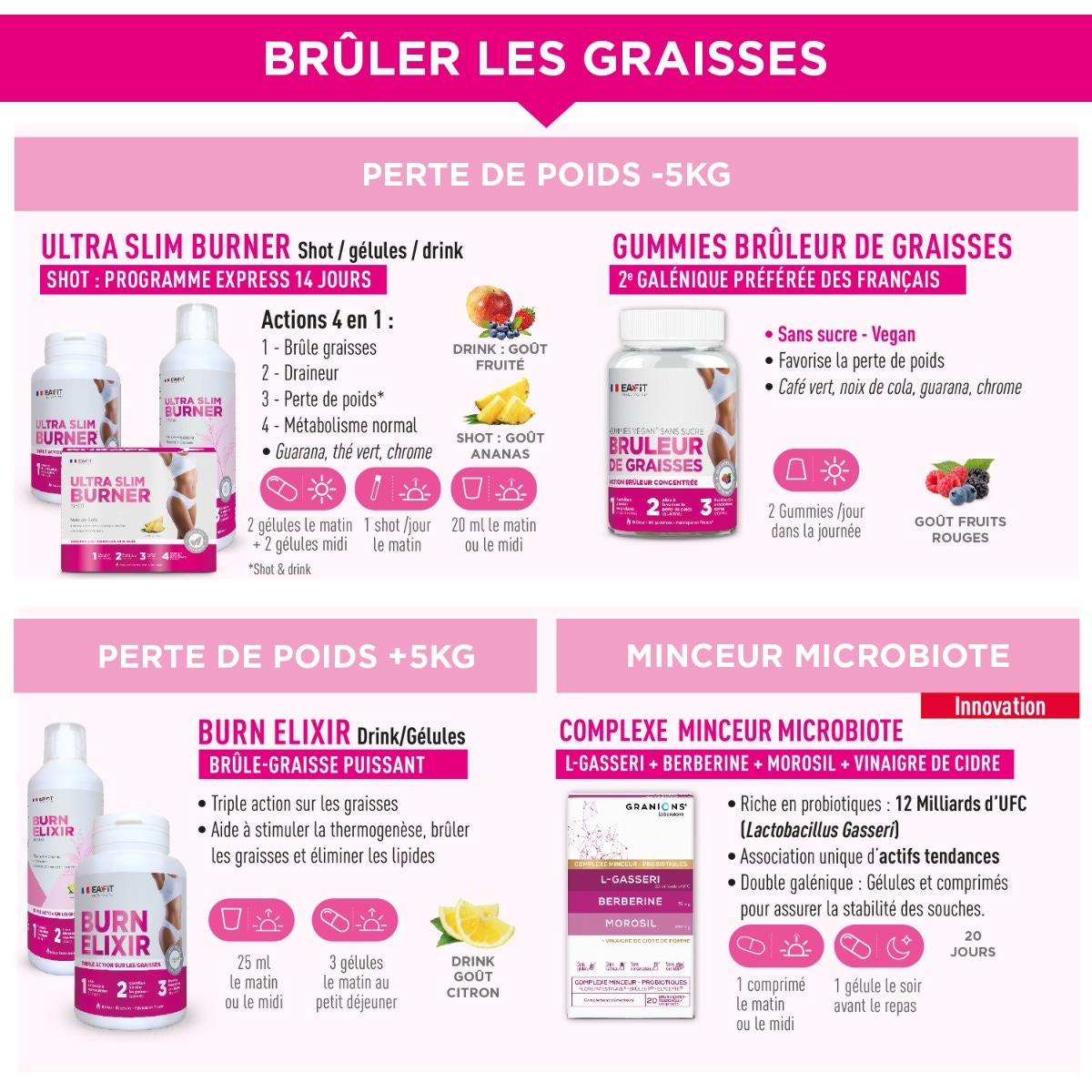 Bruleur de graisses 